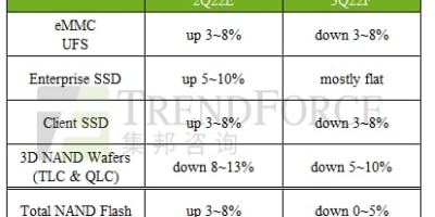 第三季NAND Flash市况供过于求，估价格将转跌0~5%