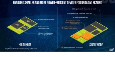 Intel发最强5G基带：优于高通/联发科