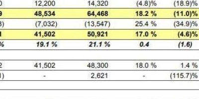 华虹半导体Q1收入2.2亿美元，同比增长5.1%