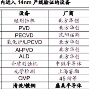 又一半导体厂商宣布进军科创板!