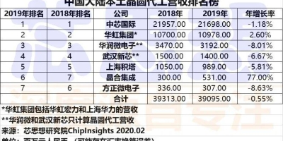 2019年度中国大陆本土晶圆代工营收排名榜