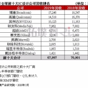 全球前十大IC设计公司排名出炉