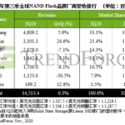 服务器端销售疲软,2020年第三季 NAND Flash营收仅微幅上升0.3%