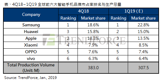 生产总量年减10%！2019年第一季智能手机市场进入严冬