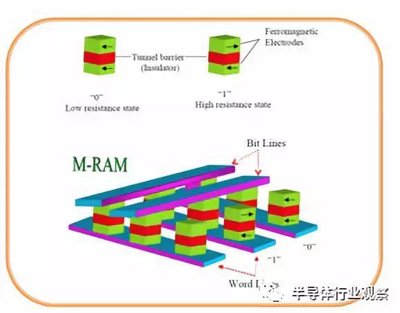 六大“未来式”存储器，谁将脱颖而出？