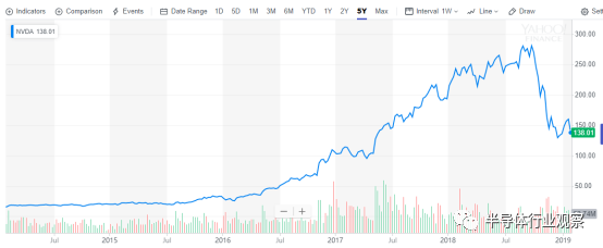英伟达市值惨遭腰斩，半导体企业寒冬来袭