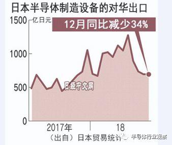 贸易摩擦重伤半导体，芯片设备同受波及