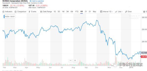 英伟达市值惨遭腰斩，半导体企业寒冬来袭