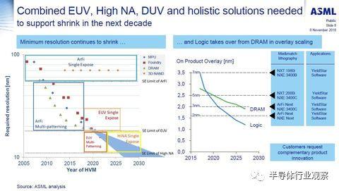 ASML今年将推新一代EUV光刻机，产能为每小时170片