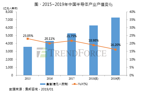 2019年产值将突破7000亿元，中国半导体产业砥砺前行