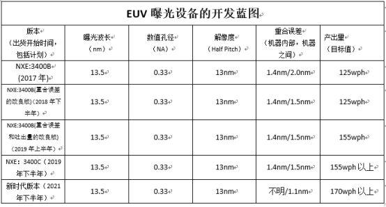 ASML今年将推新一代EUV光刻机，产能为每小时170片