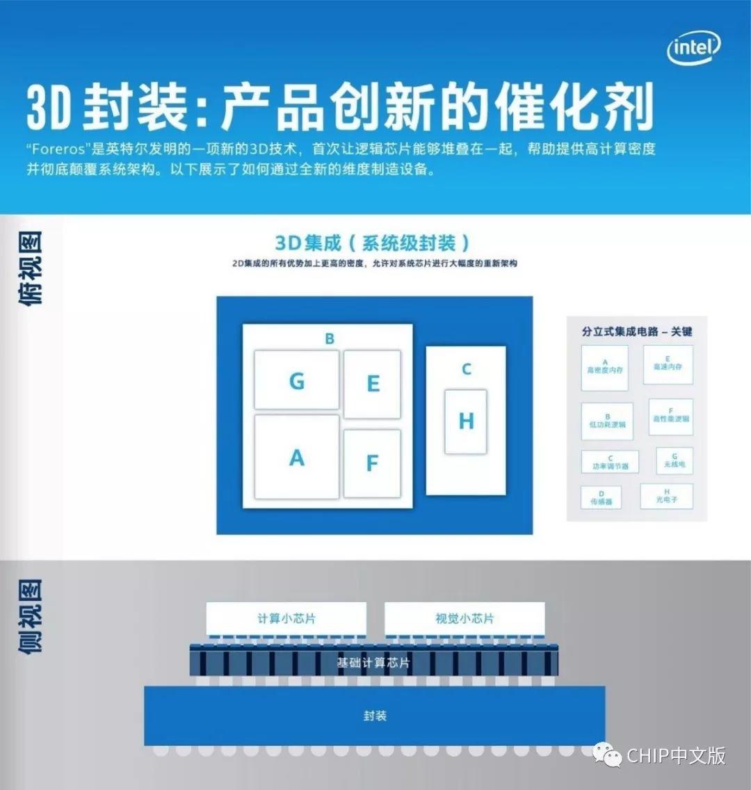 英特尔3D封装技术深度解读