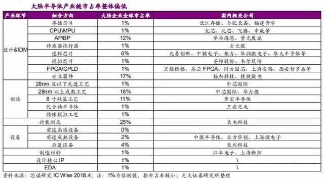 中国芯片究竟什么水平？