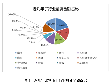 比特币价格下跌对集成电路行业影响分析