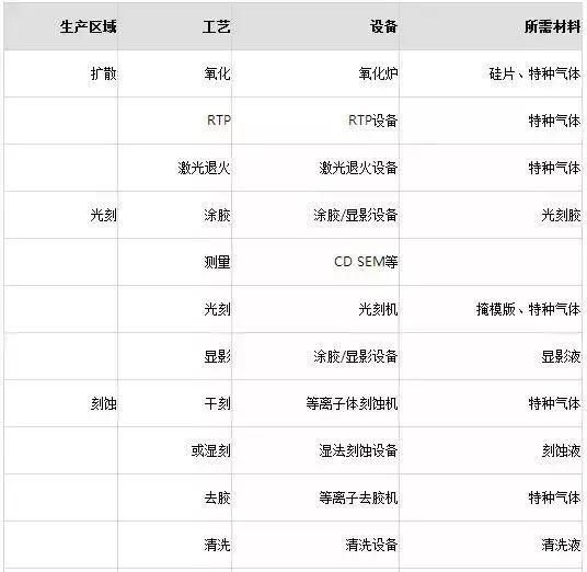 半导体制造工艺中的主要设备及材料大盘点