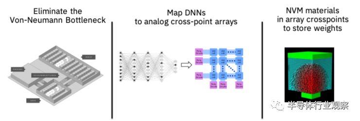 IBM认为模拟芯片可为机器学习加速1000倍