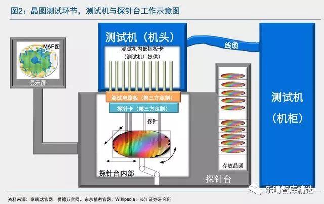 半导体测试设备：巨头垄断，整合加速