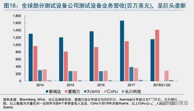 半导体测试设备：巨头垄断，整合加速