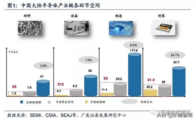 半导体国产替代序幕起，迎来最佳投资机会