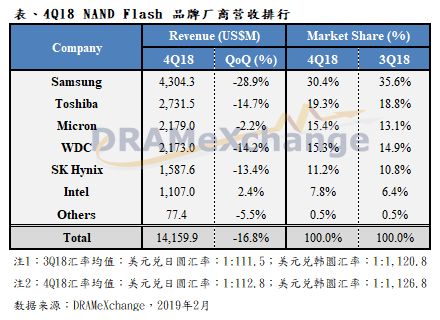 集邦咨询：受价格下跌拖累，2018年第四季NAND Flash大厂营收季减16.8%