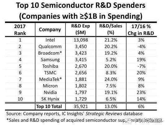 IC insights：新技术推动，半导体研发支出将攀升