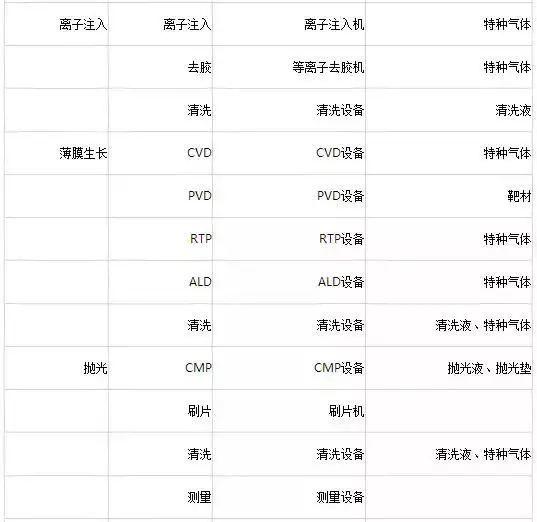 半导体制造工艺中的主要设备及材料大盘点