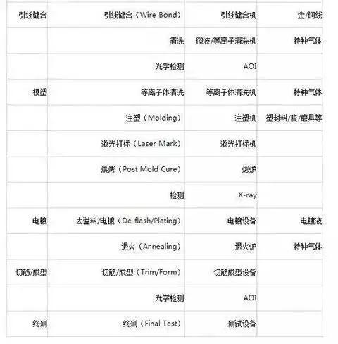 半导体制造工艺中的主要设备及材料大盘点