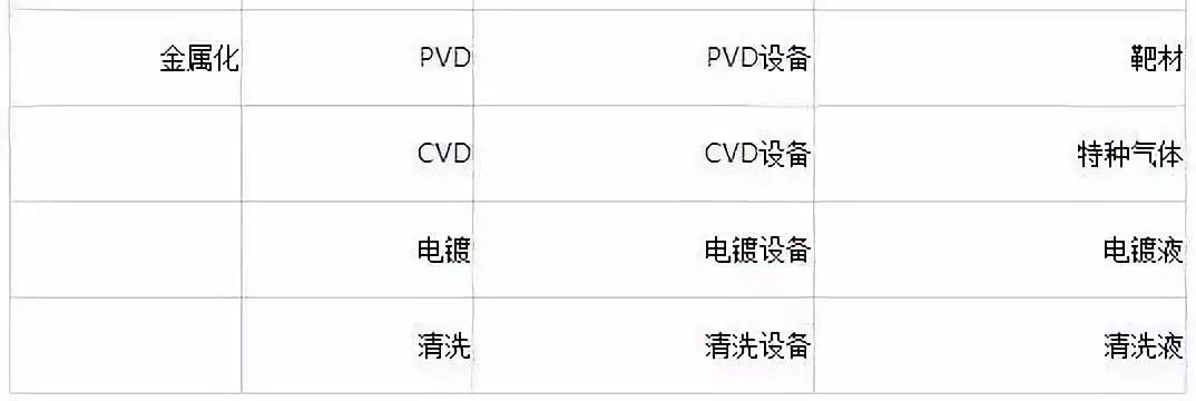 半导体制造工艺中的主要设备及材料大盘点