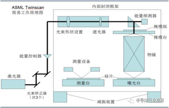 什么是光刻机？