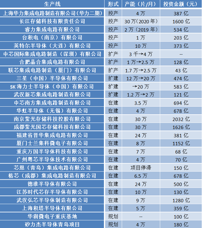 总投资1.4万亿元！3张表带你看懂2018年我国晶圆产线布局