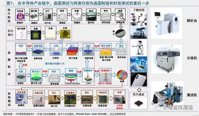 半导体测试设备：巨头垄断，整合加速