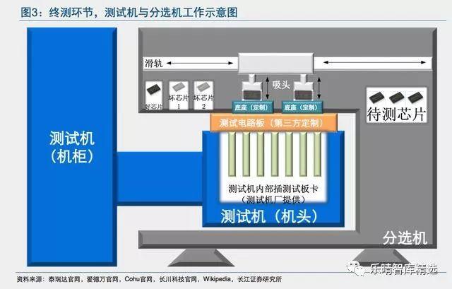 半导体测试设备：巨头垄断，整合加速