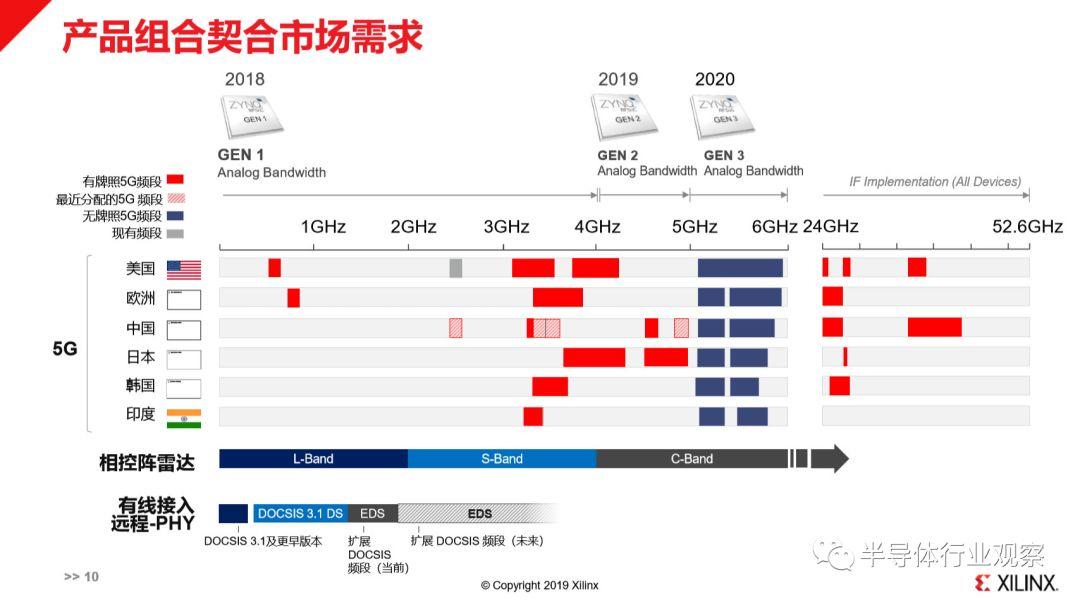 同步5G发展，赛灵思RFSoC差异化部署全面覆盖6GHz以下频段