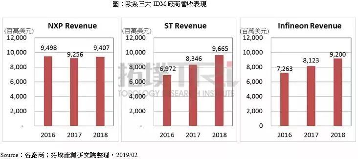 三大IDM厂商2018年全年营收出炉，谁的表现更亮眼？