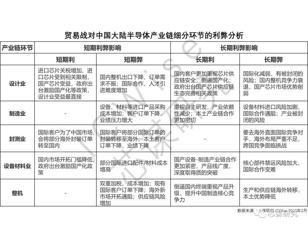 【芯谋专栏】贸易战对中美半导体产业的影响