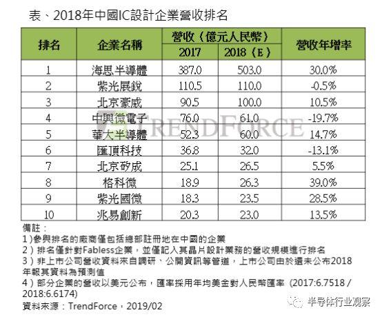 中国Fabless十强出炉，华为海思稳居龙头