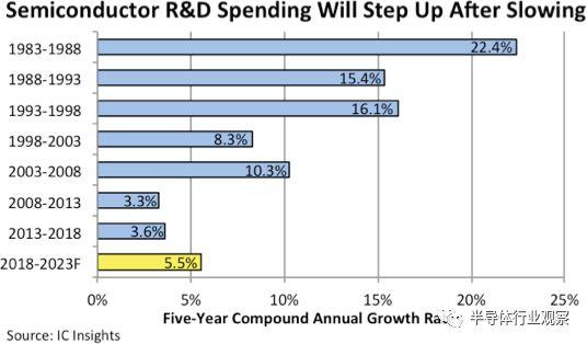 IC insights：新技术推动，半导体研发支出将攀升