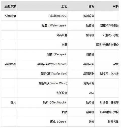 半导体制造工艺中的主要设备及材料大盘点