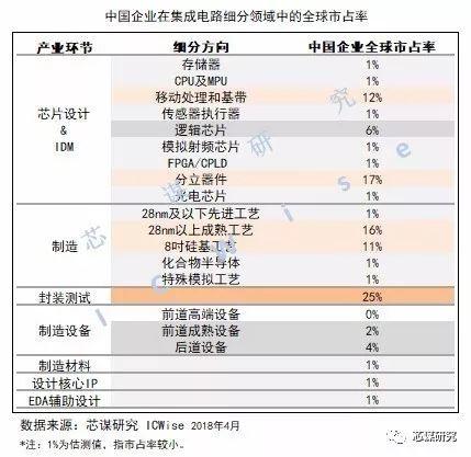 【芯谋专栏】中国芯片该怎样发展？