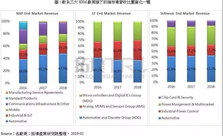 三大IDM厂商2018年全年营收出炉，谁的表现更亮眼？