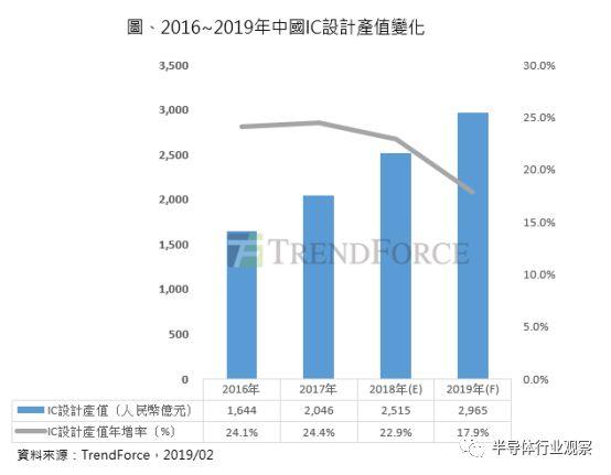 中国Fabless十强出炉，华为海思稳居龙头