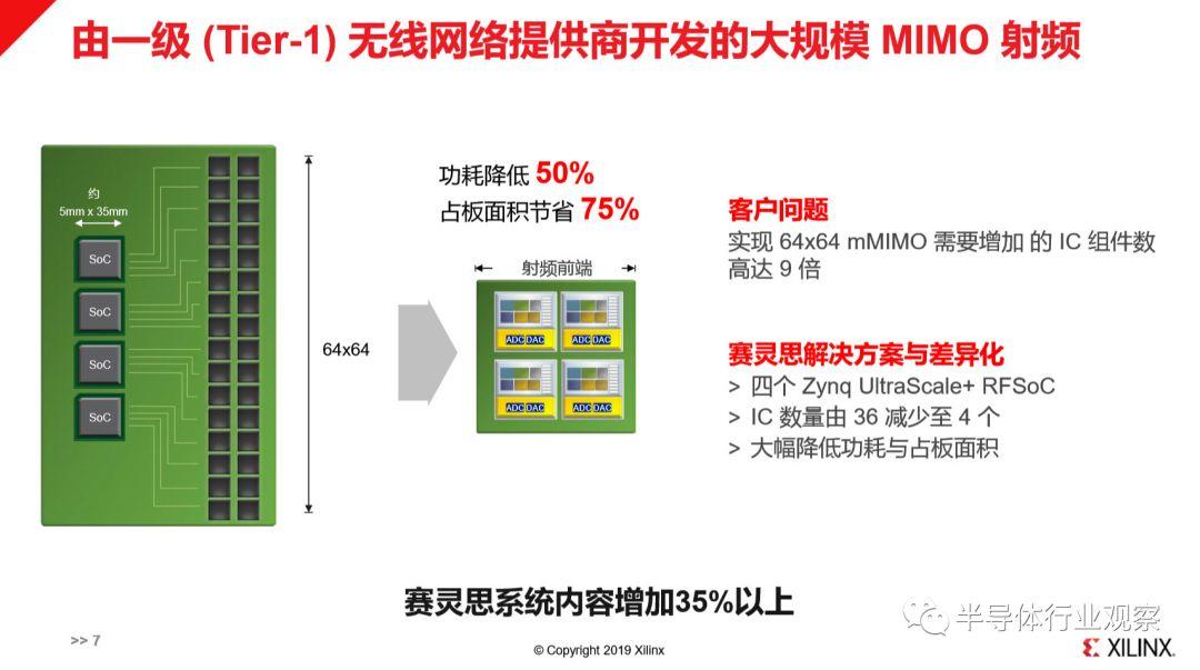 同步5G发展，赛灵思RFSoC差异化部署全面覆盖6GHz以下频段