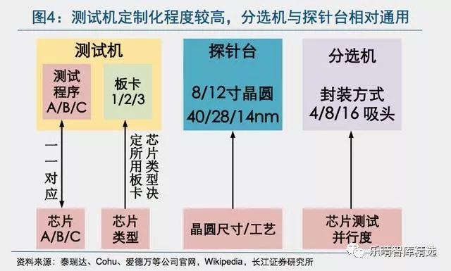 半导体测试设备：巨头垄断，整合加速