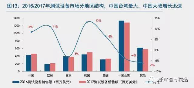 半导体测试设备：巨头垄断，整合加速