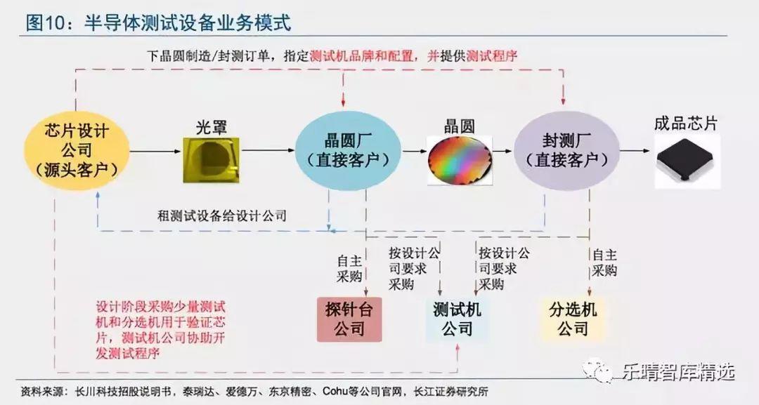 半导体测试设备：巨头垄断，整合加速