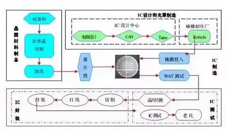 半导体制造工艺中的主要设备及材料大盘点