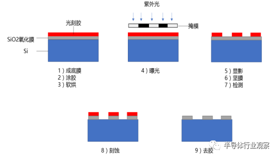 什么是光刻机？