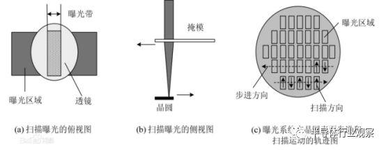 什么是光刻机？