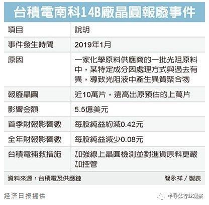 台积电报废晶圆或达10万片，影响全球电子供应链