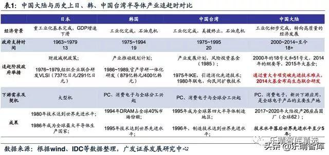 半导体国产替代序幕起，迎来最佳投资机会